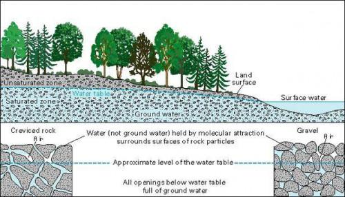 Definizione della tabella di acqua
