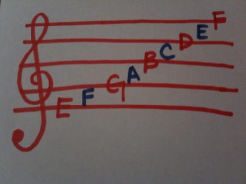 Una spiegazione semplice della lettura della musica