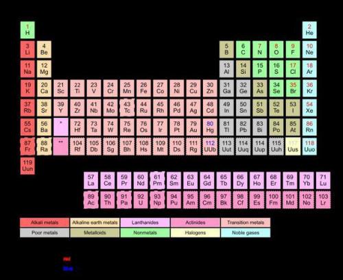 Descrizione della tavola periodica
