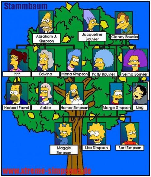 Come fare un albero genealogico in lingua tedesca