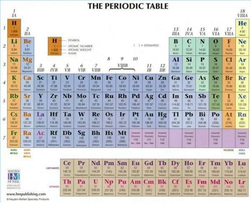 Come comprendere la tavola periodica dei metalli