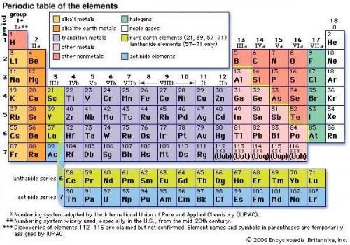 Come comprendere la tavola periodica dei metalli
